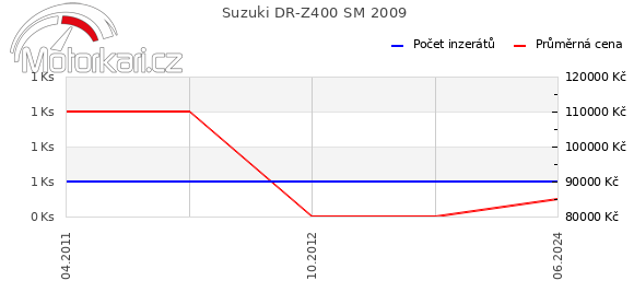 Suzuki DR-Z400 SM 2009