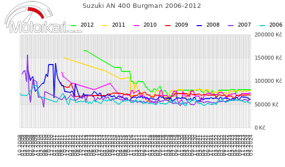 Suzuki AN 400 Burgman 2006-2012