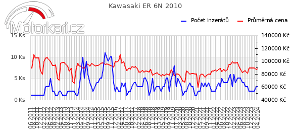 Kawasaki ER 6N 2010