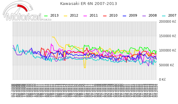 Kawasaki ER 6N 2007-2013