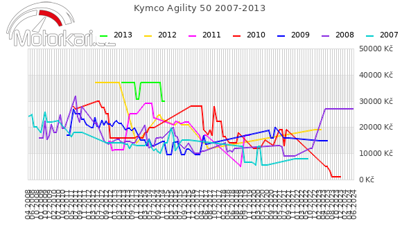 Kymco Agility 50 2007-2013