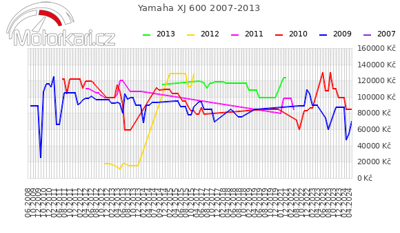 Yamaha XJ 600 2007-2013
