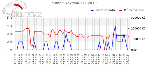 Triumph Daytona 675 2010