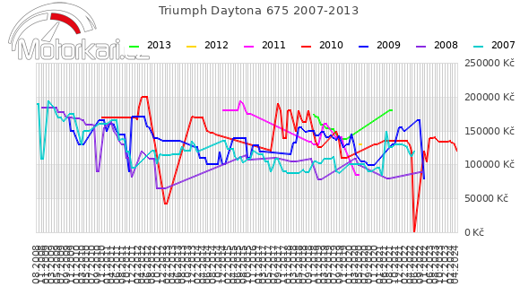Triumph Daytona 675 2007-2013