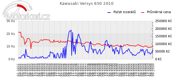 Kawasaki Versys 650 2010
