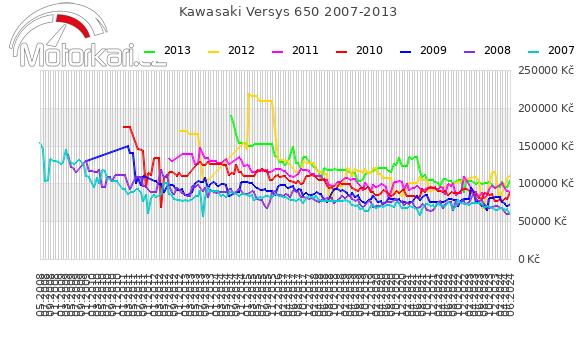 Kawasaki Versys 650 2007-2013