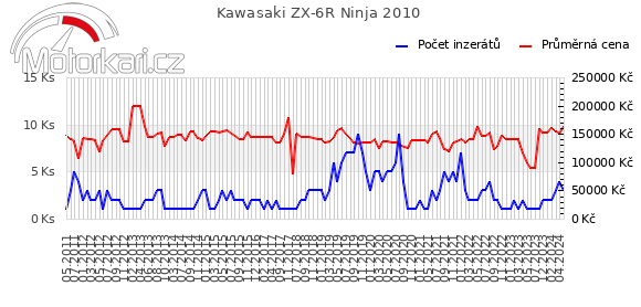 Kawasaki ZX-6R Ninja 2010