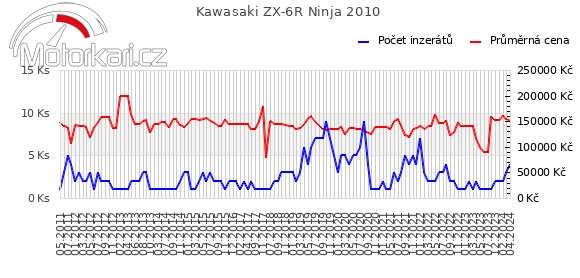 Kawasaki ZX-6R Ninja 2010