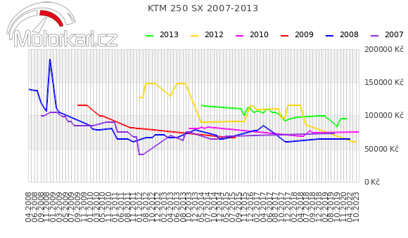 KTM 250 SX 2007-2013