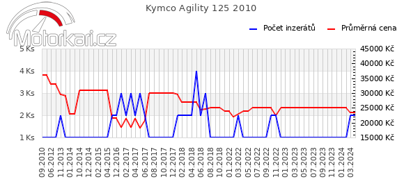 Kymco Agility 125 2010