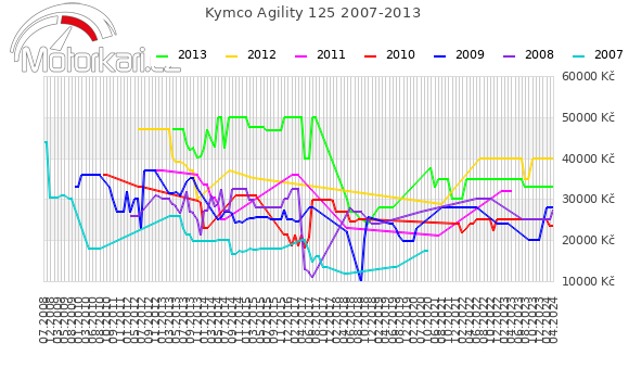 Kymco Agility 125 2007-2013