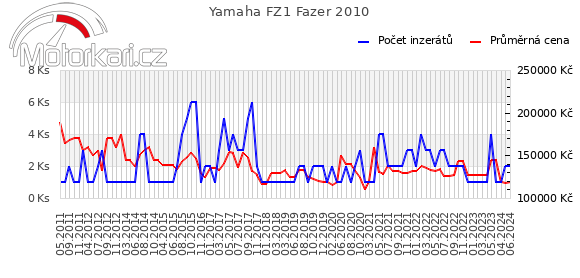 Yamaha FZ1 Fazer 2010