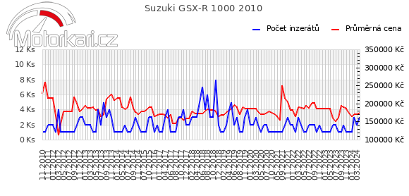 Suzuki GSX-R 1000 2010