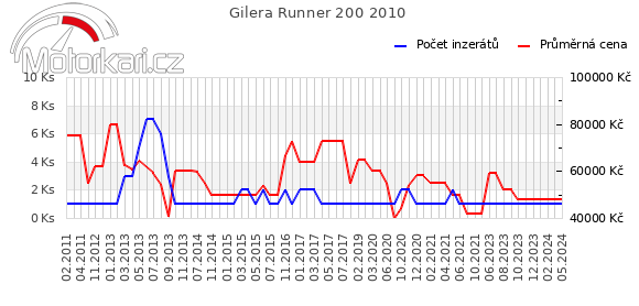 Gilera Runner 200 2010