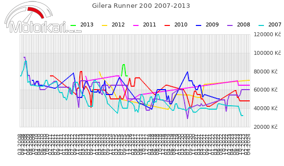 Gilera Runner 200 2007-2013