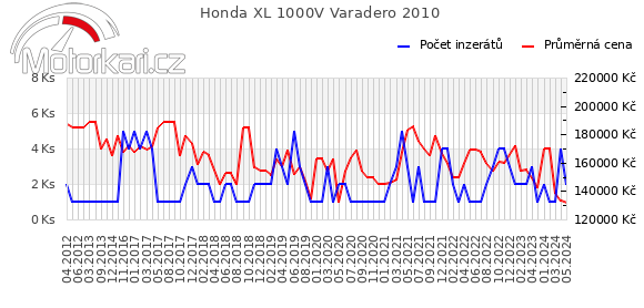 Honda XL 1000V Varadero 2010