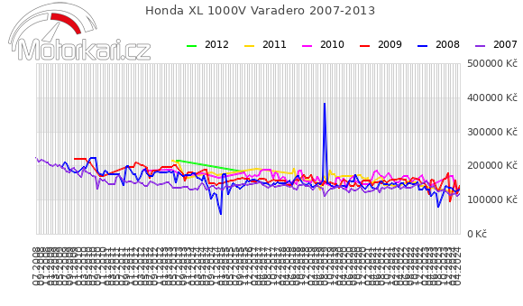 Honda XL 1000V Varadero 2007-2013