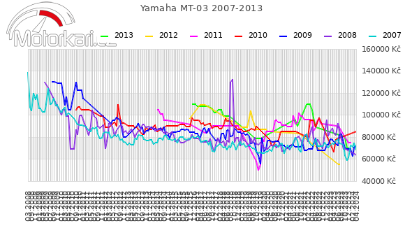 Yamaha MT-03 2007-2013
