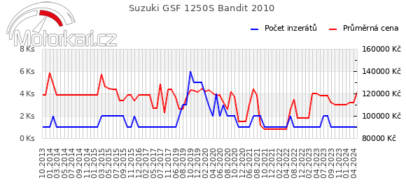Suzuki GSF 1250S Bandit 2010