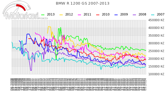 BMW R 1200 GS 2007-2013