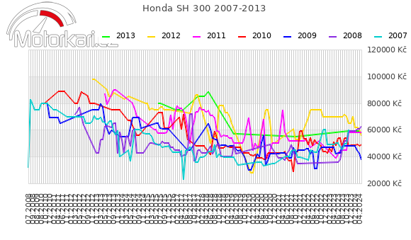Honda SH 300 2007-2013