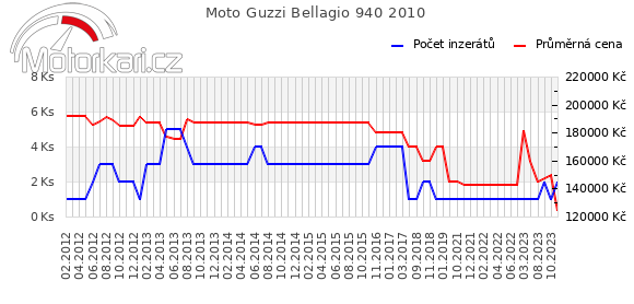 Moto Guzzi Bellagio 940 2010