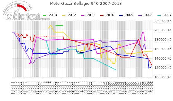 Moto Guzzi Bellagio 940 2007-2013