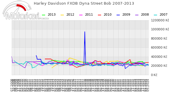 Harley Davidson FXDB Dyna Street Bob 2007-2013