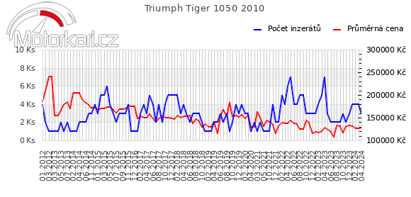 Triumph Tiger 1050 2010