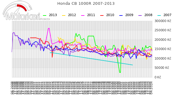 Honda CB 1000R 2007-2013
