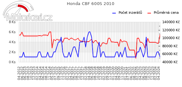 Honda CBF 600S 2010
