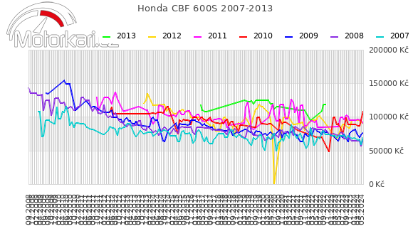 Honda CBF 600S 2007-2013