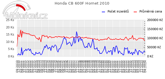 Honda CB 600F Hornet 2010