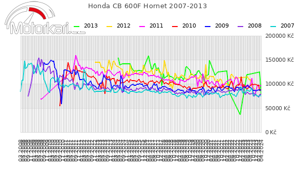 Honda CB 600F Hornet 2007-2013