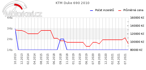KTM Duke 690 2010