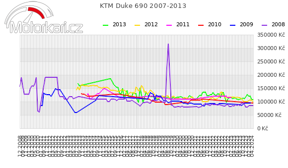 KTM Duke 690 2007-2013