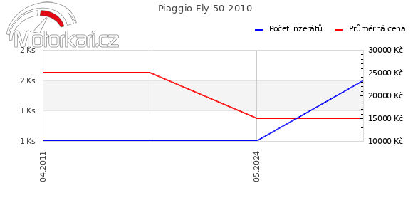Piaggio Fly 50 2010