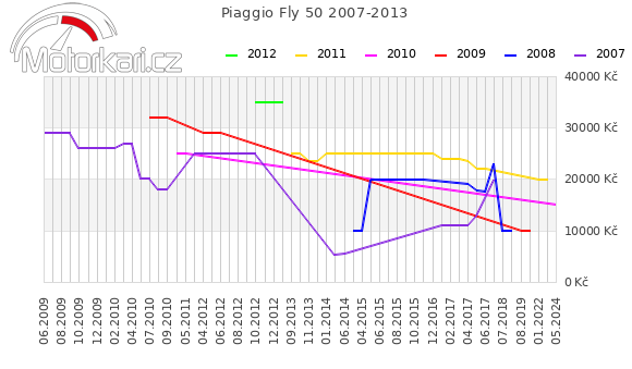 Piaggio Fly 50 2007-2013