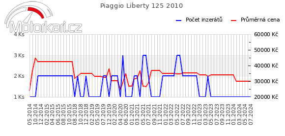 Piaggio Liberty 125 2010