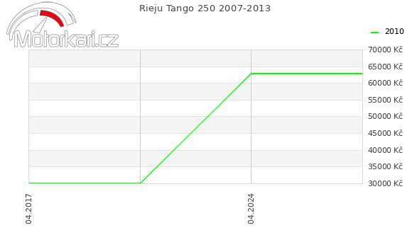 Rieju Tango 250 2007-2013