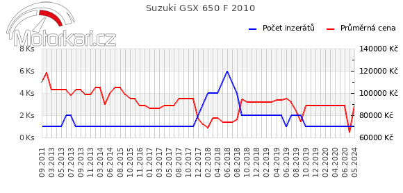 Suzuki GSX 650 F 2010