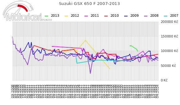 Suzuki GSX 650 F 2007-2013