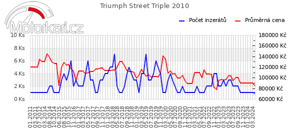Triumph Street Triple 2010