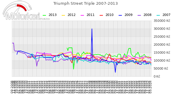 Triumph Street Triple 2007-2013
