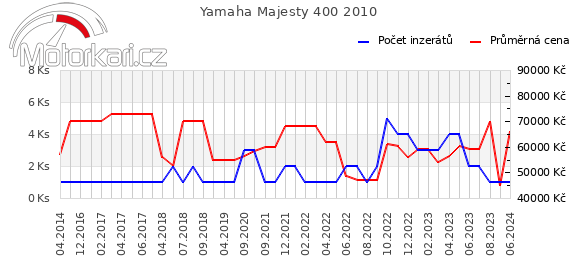 Yamaha Majesty 400 2010