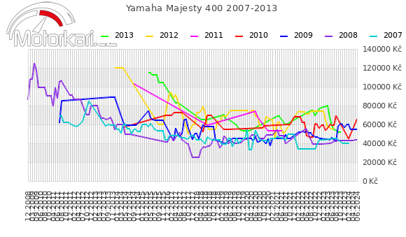 Yamaha Majesty 400 2007-2013