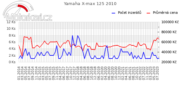 Yamaha X-max 125 2010