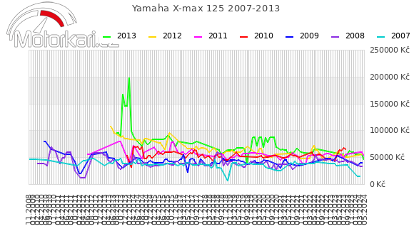 Yamaha X-max 125 2007-2013