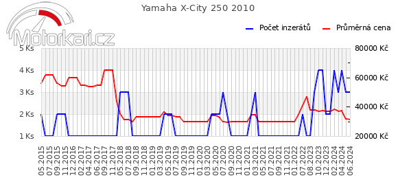 Yamaha X-City 250 2010