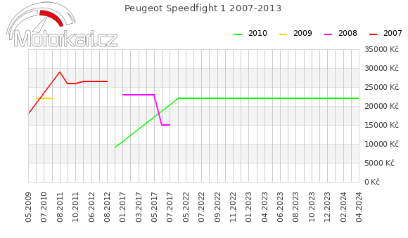 Peugeot Speedfight 1 2007-2013